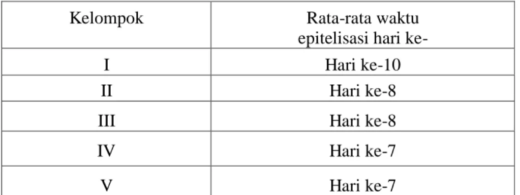 Tabel 3. Hasil rekapitulasi rata-rata waktu epitelisasi 