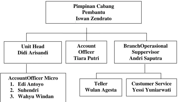 Gambar  2.1  Struktur  Organisasi  PT  BANK  BRISyariah  KCP  Bandar Jaya 63 . 