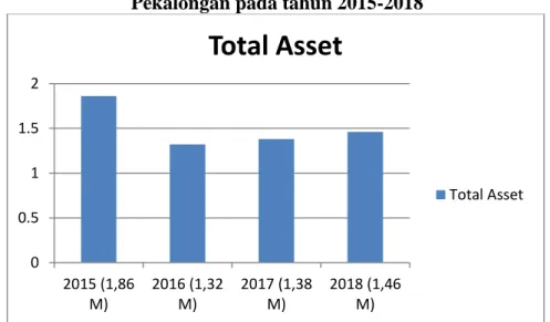 Gambar 4.2 Grafik total asset BMT Assyafi’iyah Berkah Nasional KC  Pekalongan pada tahun 2015-2018 