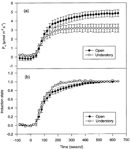 Table 2. Mean ( SE) time (s) required to reach 50 and 90% steady-followed by the same letter are not significantly different at the sameinduction state between open- and understory-grown branches(µmol m−P±state net photosynthetic rate for open- and underst