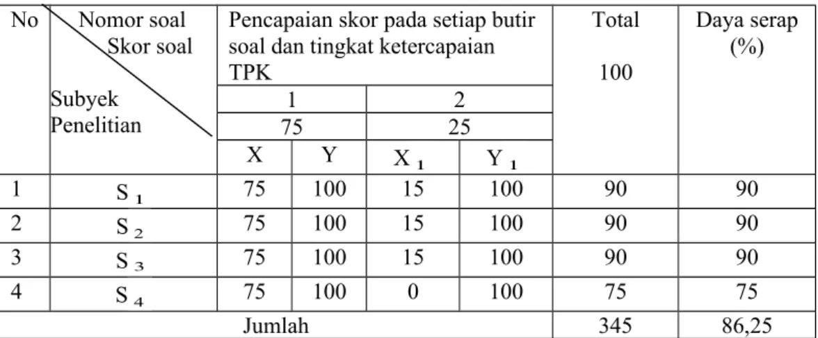 Tabel 4.1 Skor perolehan subyek pada lembar kerja siswa perseorangan (LKS- (LKS-P) tindakan I.