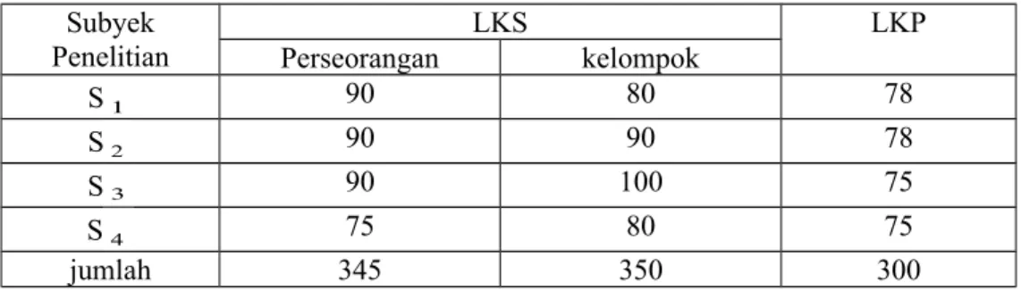 Tabel 4.4 Skor kerja subyek (LKS-P dan LKS-K) dan skor kuis (LKP) akhir  tindakan I.