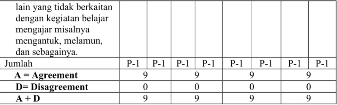 Tabel 4.8 Hasil pengamatan kegiatan psikomotorik pada penerapan alat peraga  manik-manik dalam model pembelajaran dengan cara perseorangan  dan kelompok kecil (PPKK) saat aktivitas perseorangan.