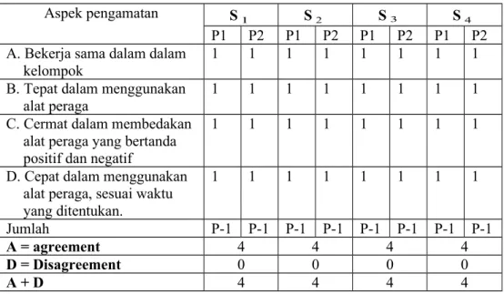 Tabel 4.9 Hasil pengamatan kegiatan psikomotorik pada penerapan alat peraga  manik-manik dalam model pembelajaran dengan cara perseorangan  dan kelompok kecil (PPKK) saat aktivitas kelompok.