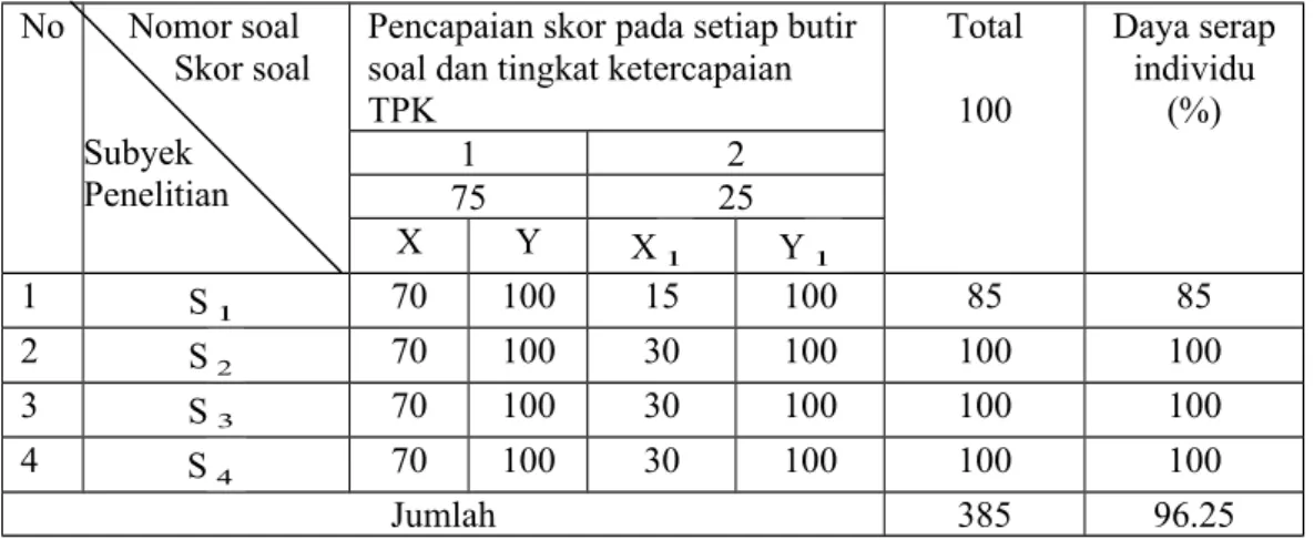 Tabel 4.10 Skor perolehan subyek pada lembar kerja siswa perseorangan  (LKS-P) tindakan II.