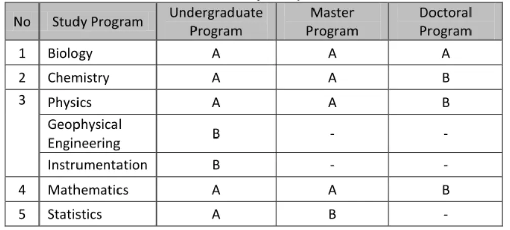 Table 1. 1 Study Programs Accreditation of Undergraduate, Masters,  and Doctoral  Programs Based on BAN-PT in the Faculty of Mathematics and Natural Sciences UB (Data 
