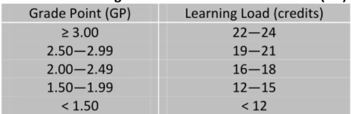 Table 2. 1 Learning Load based on the Grade Point (GP)  Grade Point (GP)  Learning Load (credits) 