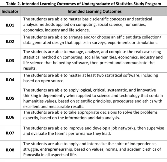 Table 2. Intended Learning Outcomes of Undergraduate of Statistics Study Program 