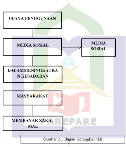 Gambar 2.1 Bagan Kerangka Pikir 
