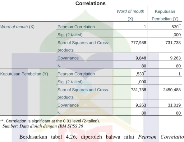 Tabel 4.26. Hasil Uji Korelasi Pearson Product Moment  Correlations 