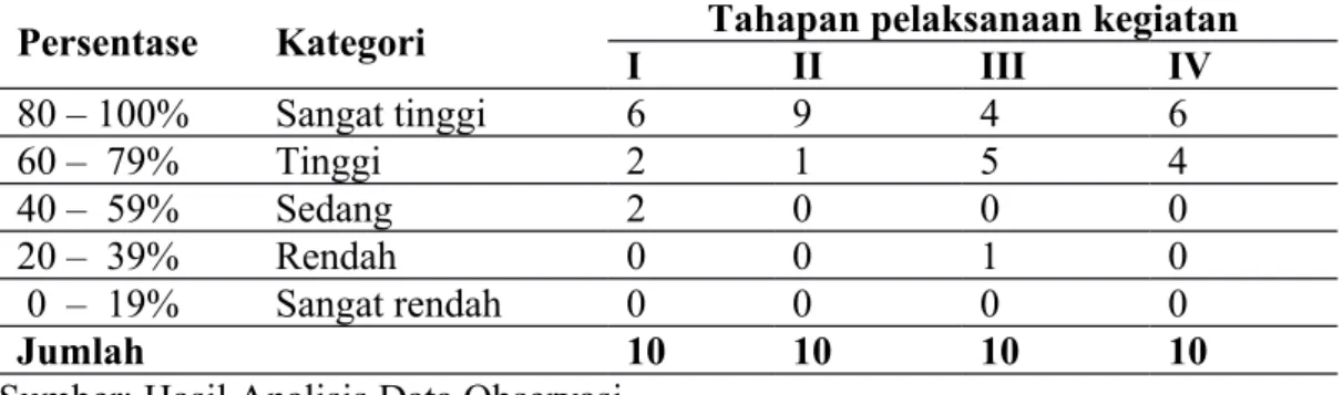 Tabel 4.3 Data   Hasil   Persentase   Observasi  Partisipasi  Siswa  dalam Pelaksanaan Teknik Self control siswa MAN 1 Makassar