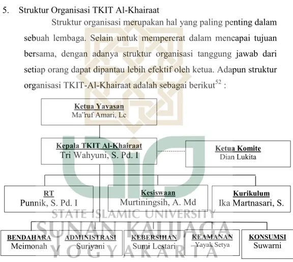 Gambar 4.1 Struktur Organisasi TKIT Al-Khairaat 