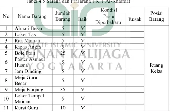 Tabel 4.5 Sarana dan Prasarana TKIT Al-Khairaat  No  Nama Barang  Jumlah 