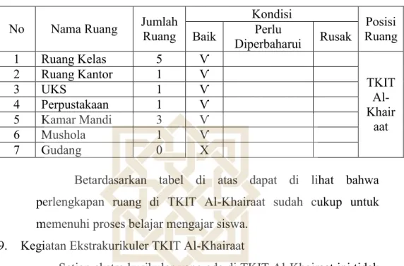 Tabel 4.6 Ruangan TKIT Al-Khairaat  No  Nama Ruang  Jumlah 