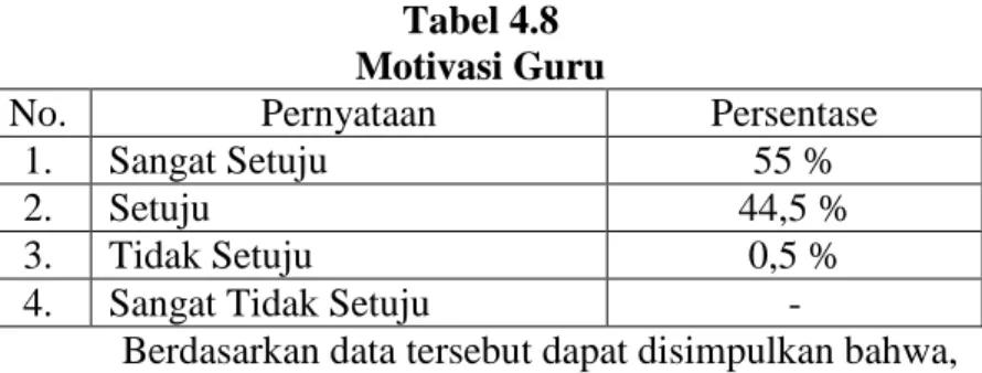 Tabel 4.8  Motivasi Guru 