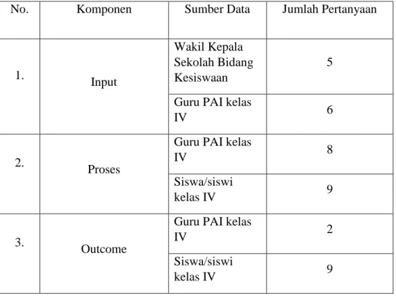 Table 3.3  Kisi-Kisi Wawancara 
