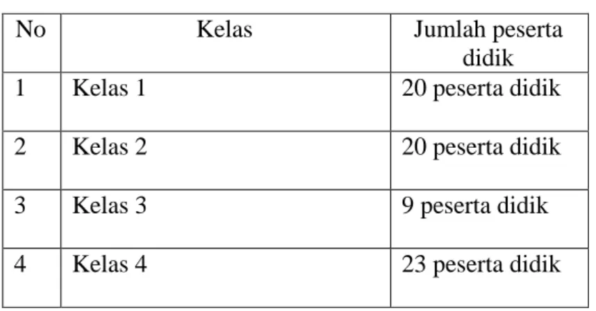 Tabel 4.2  Data Jumlah Peserta Didik 