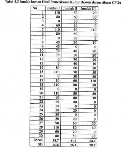 Tabel 4.3 Jumlah kuman Hasil Pemeriksaan Kultur Bakteri dalam ribuan CFU/ml