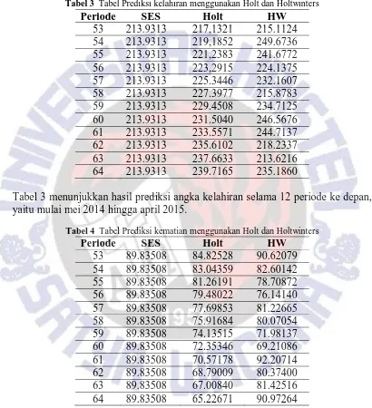 Tabel 3  Tabel Prediksi kelahiran menggunakan Holt dan Holtwinters Periode SES Holt HW 