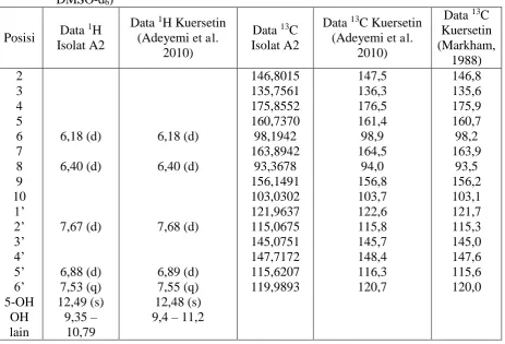 Tabel 4.  Data spektrum DMSO-d6) 