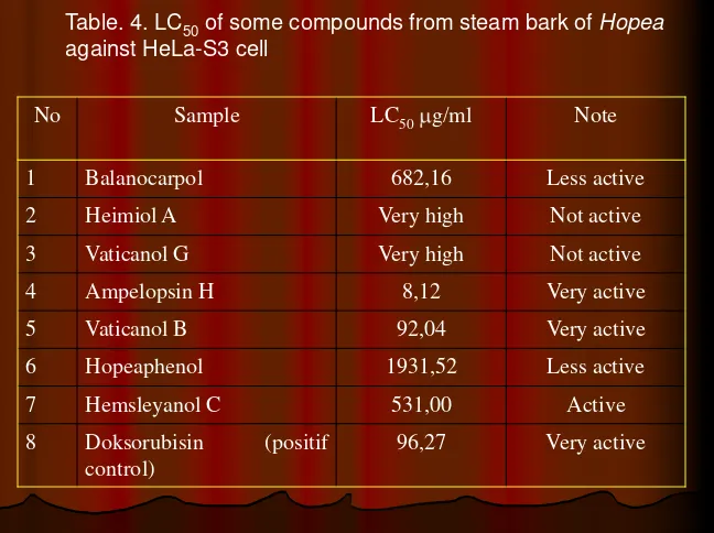Table. 4. LC50 of some compounds from steam bark of Hopea against HeLa-S3 cell 