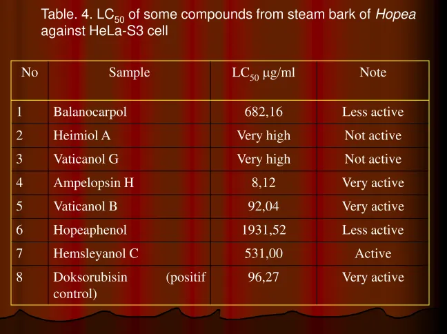 Table. 4. LC50 of some compounds from steam bark of Hopea against HeLa-S3 cell 