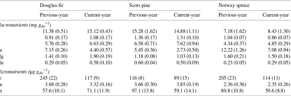 Table 4. Concentrations of the macronutrients N, P, K, Mg, Ca, and Mn, and the micronutrients Fe, Cu, and Zn in previous-year and current-yearneedles of three coniferous tree species in a split-root system (n = 5--6; one SE in parentheses).