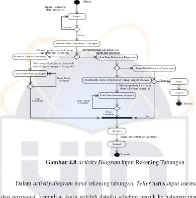 Gambar 4.8 Activity Diagram Input Rekening Tabungan 
