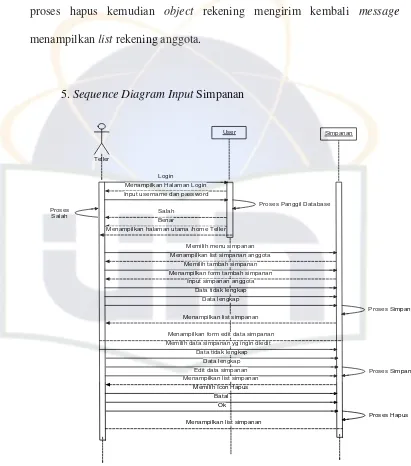 Gambar 4.23 Sequence Diagram Input Simpanan 
