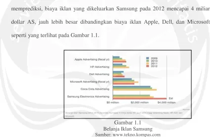 Gambar 1.1Belanja Iklan Samsung