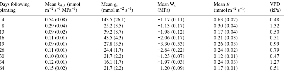 Figure 2. Midmorning mean and minimum xylem pressure potentials(the standard error of the mean (were taken at the same time Ψx) of western hemlock seedlings following planting