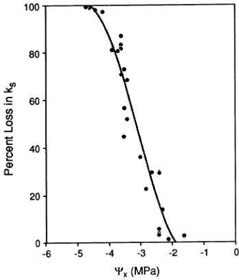 Figure 4. Mean vapor pressure deficit (VPD) and stomatal conduc-tance (standard error of the mean (measurements were taken at the same time in midmorning after thefoliage had completely dried (0800--1000 h)