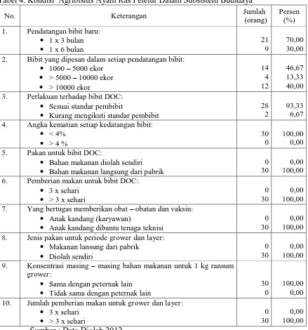 Tabel 4. Kondisi  Agribisnis Ayam Ras Petelur Dalam Subsistem Budidaya  