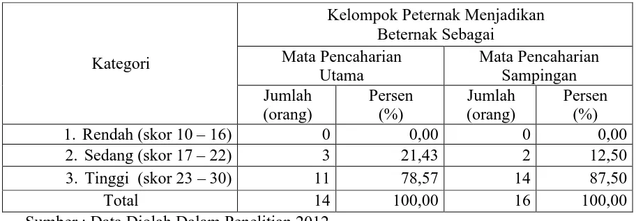 Tabel 7. Perilaku Peternak Dalam Aspek Pemanfaatan Sumber Daya Lingkungan 