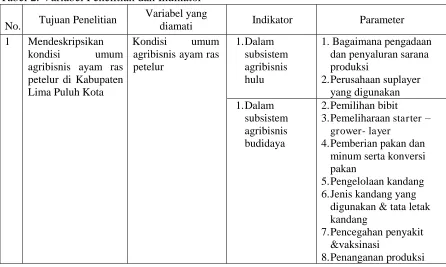 Tabel 2. Variabel Penelitian dan Indikator 