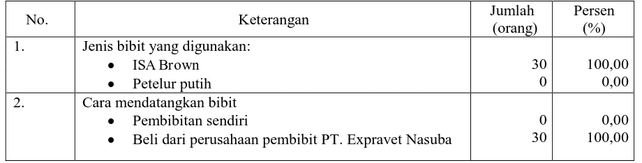 Tabel 3. Rentangan Kategori dalam Menganalisa Perilaku Agribisnis Peternak Ayam Ras untuk seluruh pertanyaan/pernyataan yang Petelur 