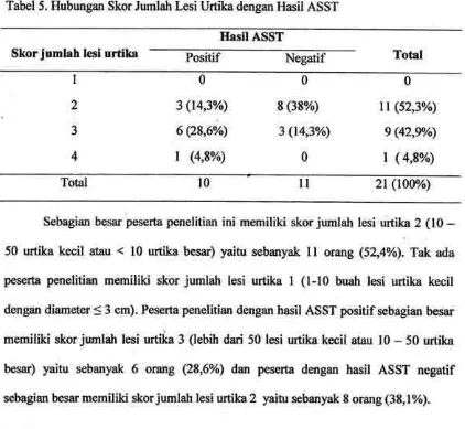 Tabel 5. Hubungan Skor Jumlah Lesi Urtika dengan Hasit ASST