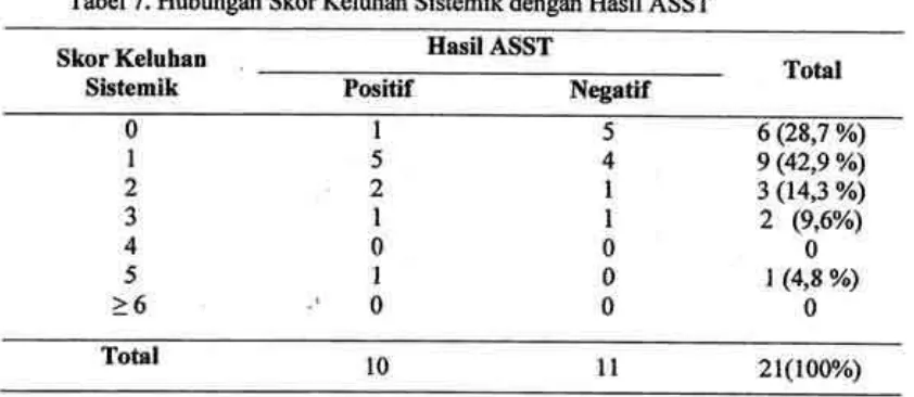 Tabel 7. Hubungan Skor Keluhan Sistefirik dengan Hasil ASST