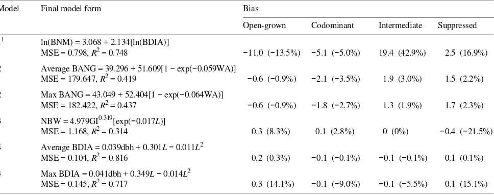 Table 4. Comparison of fit statistics for general prediction models applied to the pooled data for each crown class and expanded models whereparameters were calculated for each crown class