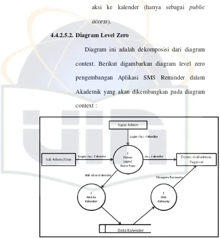 Gambar 4.16. Diagram Level Zero 
