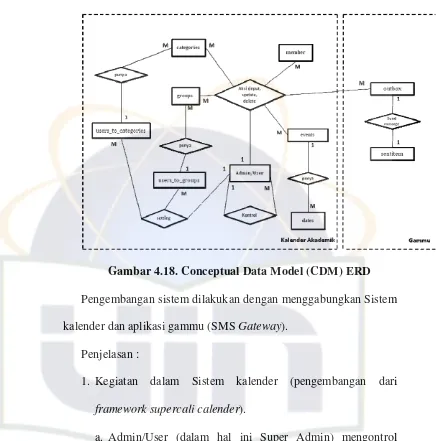 Gambar 4.18. Conceptual Data Model (CDM) ERD 