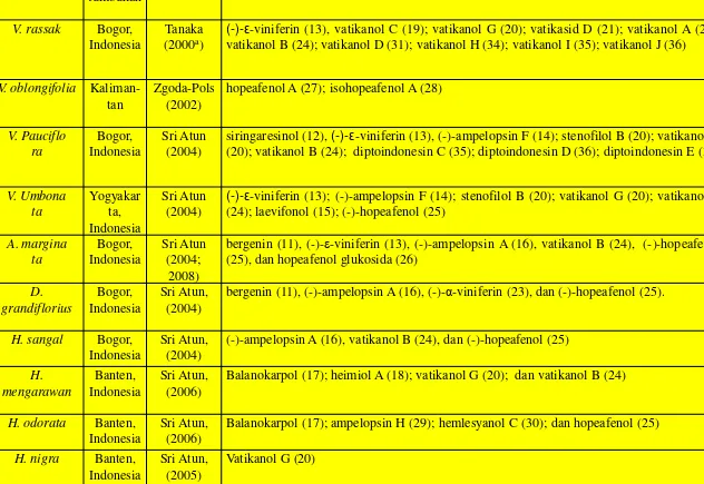 Tabel 1. Beberapa Spesies Tumbuhan Famili Dipterocarpaceae dan Kandungan Kimianya