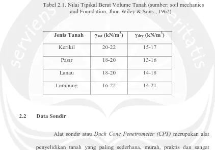 Tabel 2.1. Nilai Tipikal Berat Volume Tanah (sumber: soil mechanics and Foundation, Jhon Wiley & Sons., 1962) 