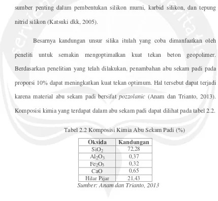 Tabel 2.2 Komposisi Kimia Abu Sekam Padi (%) 