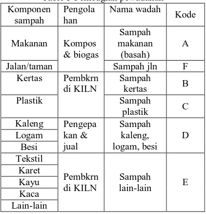 Table 3 Pembagian pewadahan Komponen PengolaNama wadah 