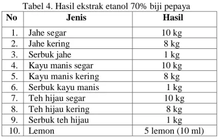 Tabel 4. Hasil ekstrak etanol 70% biji pepaya 