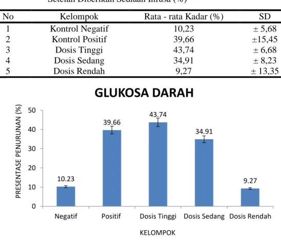 Tabel 9. Rerata Persentase Penurunan Kadar Glukosa Darah Tikus    Setelah Diberikan Sediaan Infusa (%) 