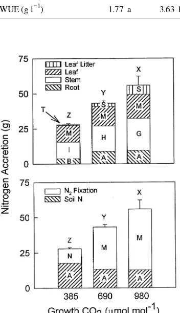 Figure 4. Total N accretion by A. smalliiplants and plant components (upper panel) and total N accretion by Nsource (lower panel)