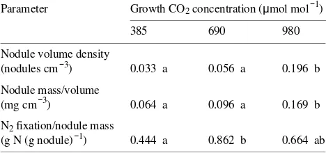 Table 3. Values of %15N of upper canopy leaves of S. scoparium andA. smallii grown for 13 months in 15N-enriched soil at each of threeCO2 concentrations