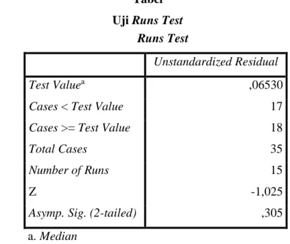 Tabel   Uji Runs Test 